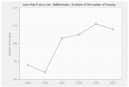 Bellefontaine : Evolution of the number of housing