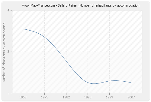 Bellefontaine : Number of inhabitants by accommodation