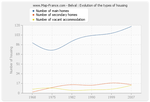 Belval : Evolution of the types of housing