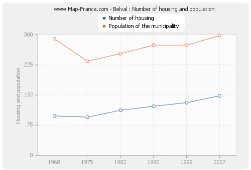 Belval : Number of housing and population