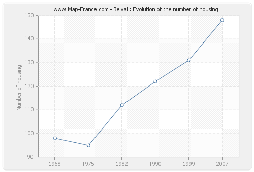 Belval : Evolution of the number of housing