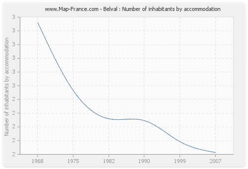 Belval : Number of inhabitants by accommodation