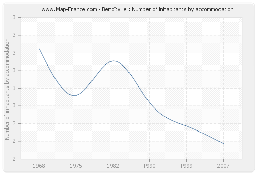 Benoîtville : Number of inhabitants by accommodation