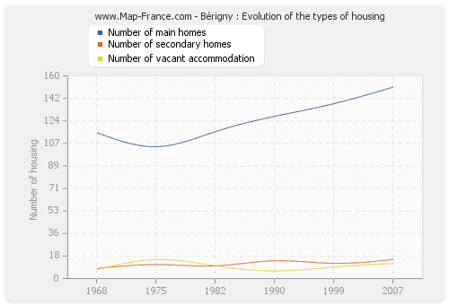 Bérigny : Evolution of the types of housing