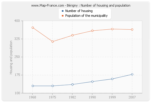 Bérigny : Number of housing and population