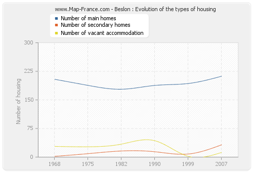 Beslon : Evolution of the types of housing