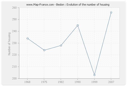 Beslon : Evolution of the number of housing