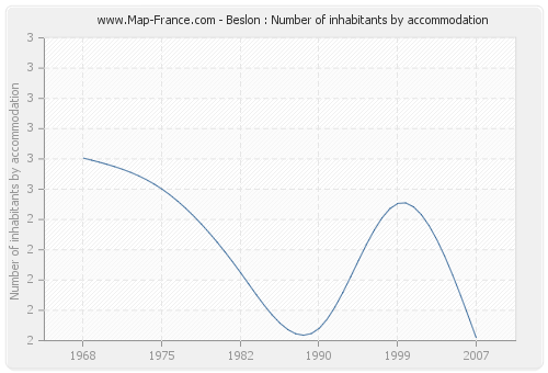 Beslon : Number of inhabitants by accommodation