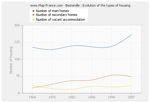 Besneville : Evolution of the types of housing