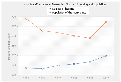 Besneville : Number of housing and population