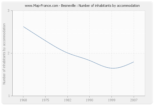 Besneville : Number of inhabitants by accommodation