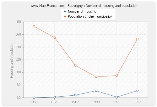 Beuvrigny : Number of housing and population