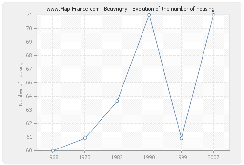 Beuvrigny : Evolution of the number of housing