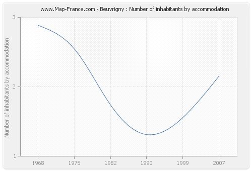 Beuvrigny : Number of inhabitants by accommodation
