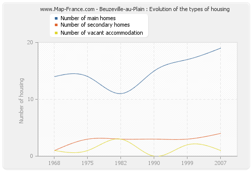 Beuzeville-au-Plain : Evolution of the types of housing