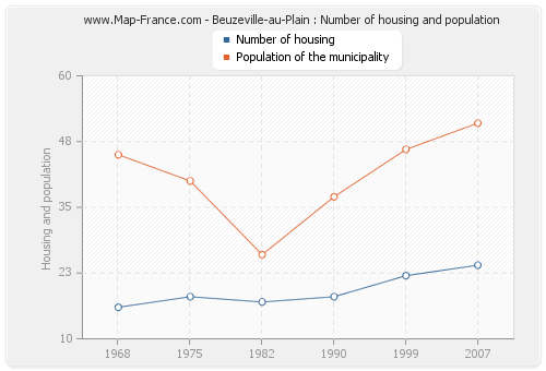 Beuzeville-au-Plain : Number of housing and population