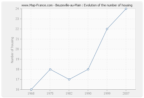 Beuzeville-au-Plain : Evolution of the number of housing