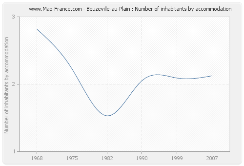Beuzeville-au-Plain : Number of inhabitants by accommodation