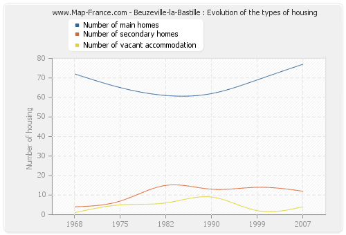 Beuzeville-la-Bastille : Evolution of the types of housing