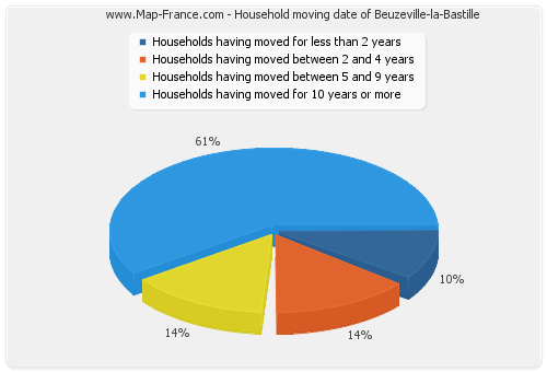 Household moving date of Beuzeville-la-Bastille