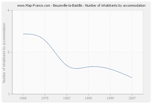 Beuzeville-la-Bastille : Number of inhabitants by accommodation