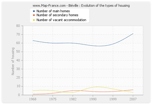Biéville : Evolution of the types of housing