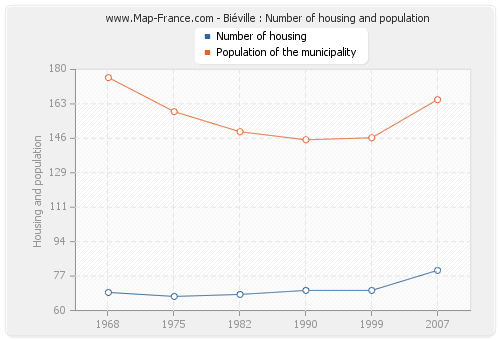Biéville : Number of housing and population