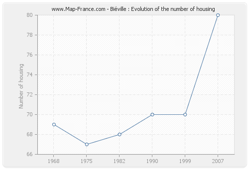 Biéville : Evolution of the number of housing