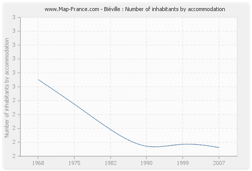 Biéville : Number of inhabitants by accommodation