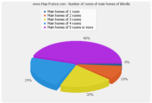 Number of rooms of main homes of Biéville
