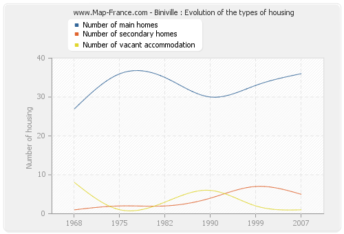 Biniville : Evolution of the types of housing