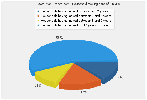 Household moving date of Biniville