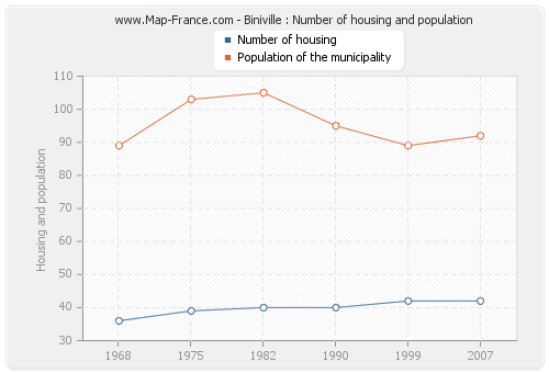 Biniville : Number of housing and population