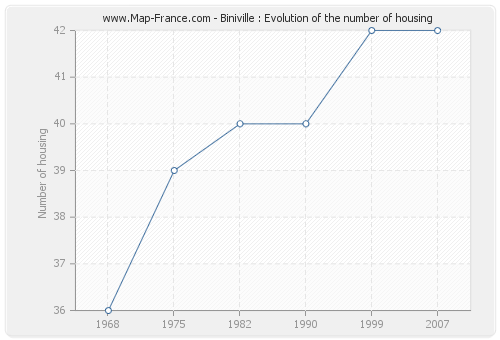 Biniville : Evolution of the number of housing