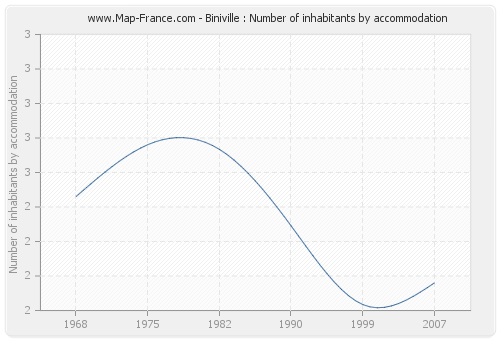 Biniville : Number of inhabitants by accommodation