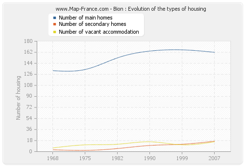 Bion : Evolution of the types of housing