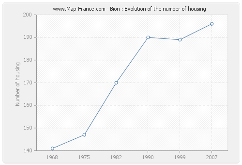 Bion : Evolution of the number of housing