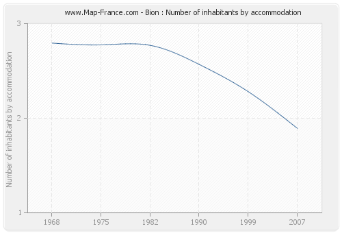Bion : Number of inhabitants by accommodation