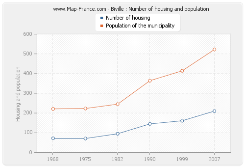 Biville : Number of housing and population