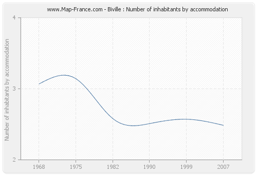 Biville : Number of inhabitants by accommodation