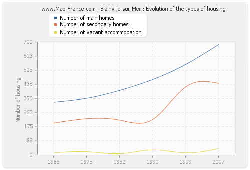 Blainville-sur-Mer : Evolution of the types of housing