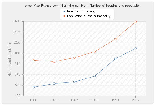 Blainville-sur-Mer : Number of housing and population