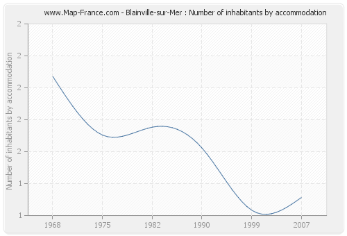 Blainville-sur-Mer : Number of inhabitants by accommodation