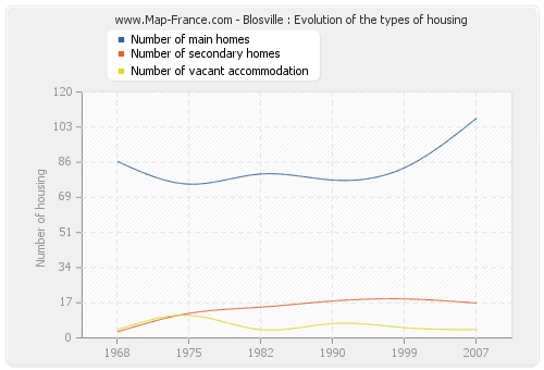 Blosville : Evolution of the types of housing