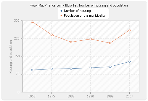 Blosville : Number of housing and population