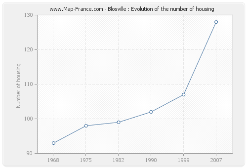 Blosville : Evolution of the number of housing