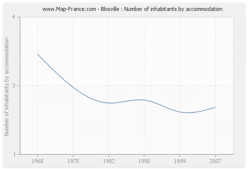 Blosville : Number of inhabitants by accommodation