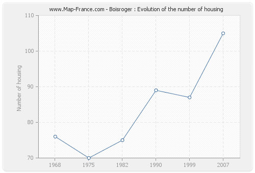 Boisroger : Evolution of the number of housing