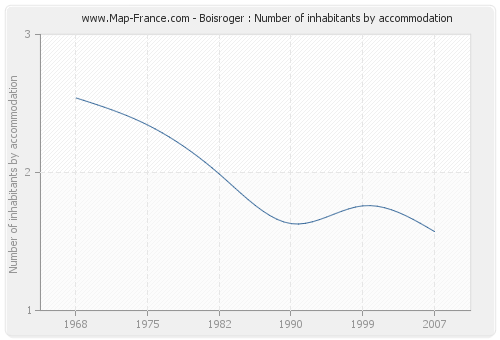 Boisroger : Number of inhabitants by accommodation