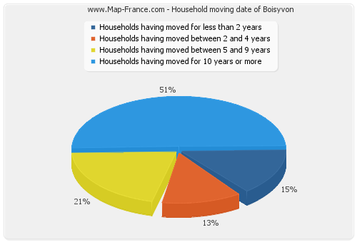 Household moving date of Boisyvon